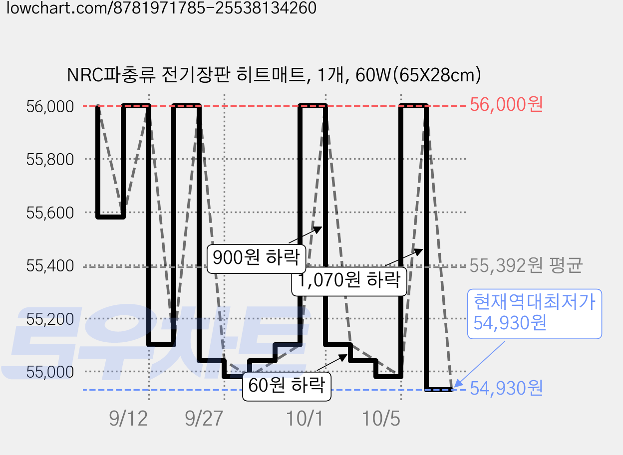 NRC파충류 전기장판 히트매트, 1개, 60W(65X28cm) 가격 변동 차트, 현재가 54,930원, 역대최저가