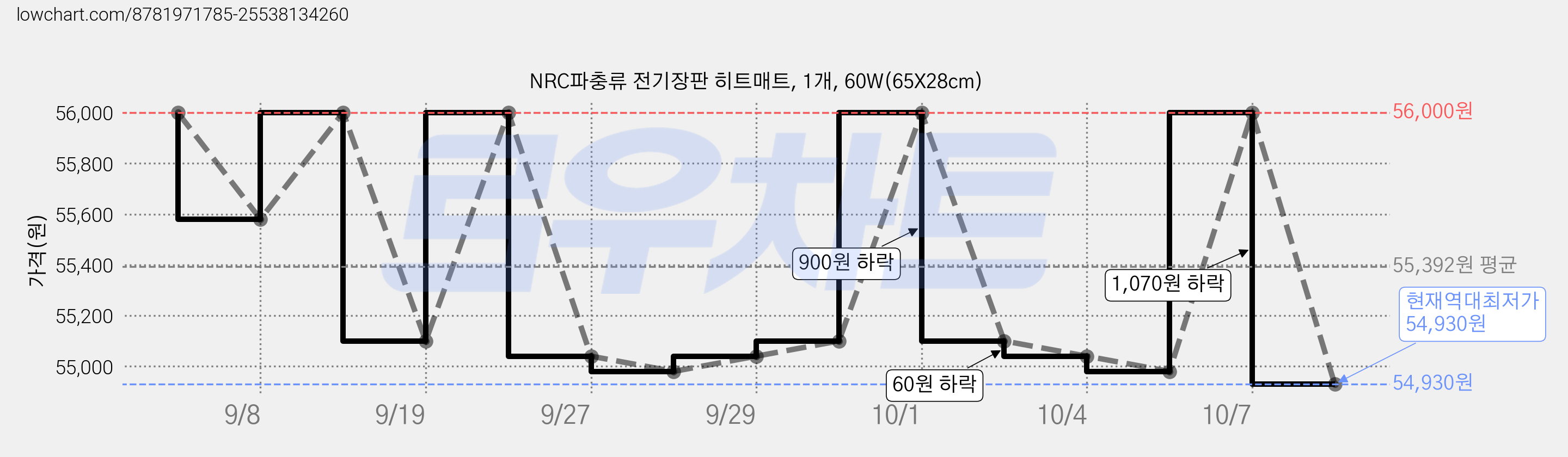 NRC파충류 전기장판 히트매트, 1개, 60W(65X28cm) 가격 변동 차트, 현재가 54,930원, 역대최저가
