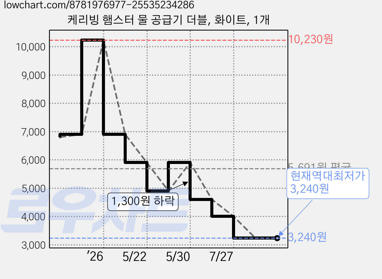 케리빙 햄스터 물 공급기 더블, 화이트, 1개 가격 변동 차트, 현재가 3,240원, 역대최저가
