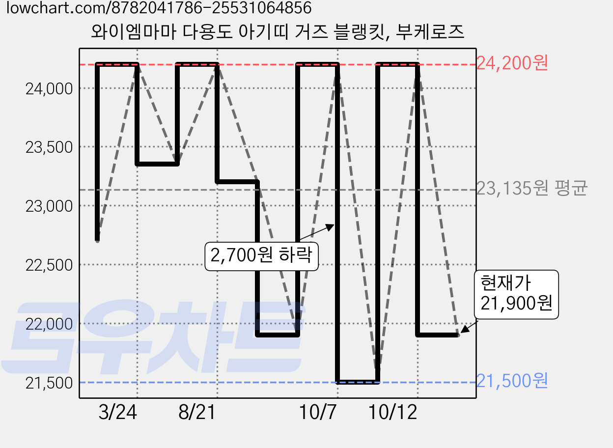 와이엠마마 다용도 아기띠 거즈 블랭킷, 부케로즈 가격 변동 차트, 현재가 21,900원, 관측 최저가 21,500원
