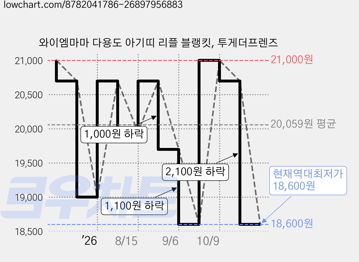 와이엠마마 다용도 아기띠 리플 블랭킷, 투게더프렌즈 가격 변동 차트, 현재가 18,600원, 역대최저가