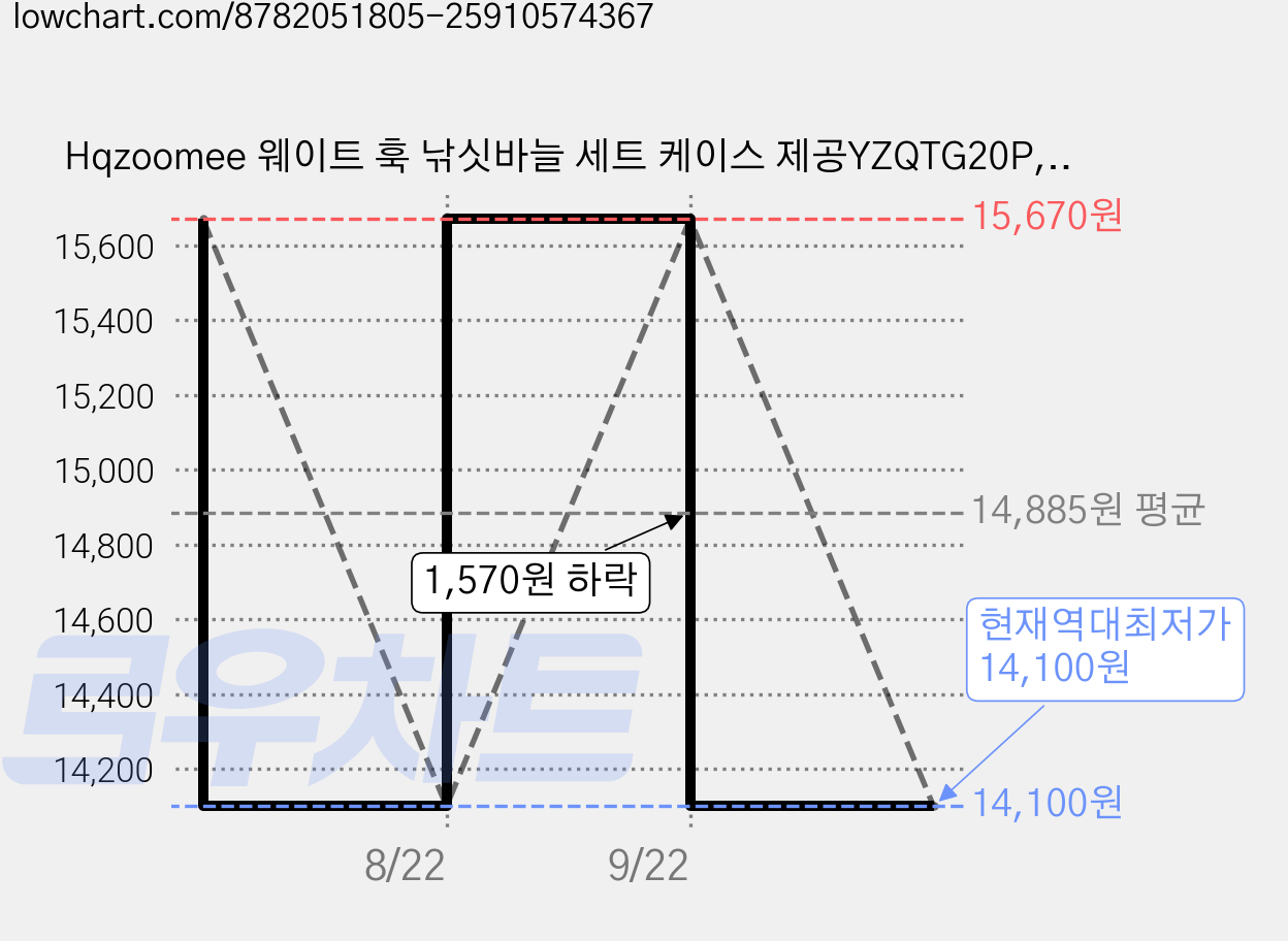 Hqzoomee 웨이트 훅 낚싯바늘 세트 케이스 제공YZQTG20P, 1세트, 20개입 가격 변동 차트, 현재가 14,100원, 역대최저가