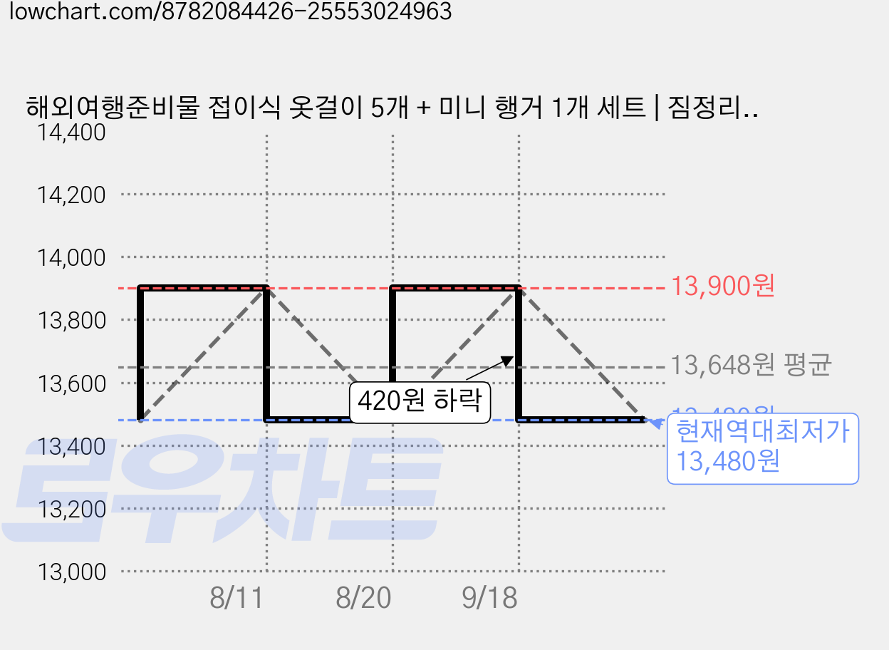 해외여행준비물 접이식 옷걸이 5개 + 미니 행거 1개 세트 | 짐정리 휴대용 경량 캐리어필수 출장 캠핑 여행정리템 필수아이템 여행파우치 대체 가능 여행꿀템 여행소지품 정리, 그린계열 가격 변동 차트, 현재가 13,480원, 역대최저가