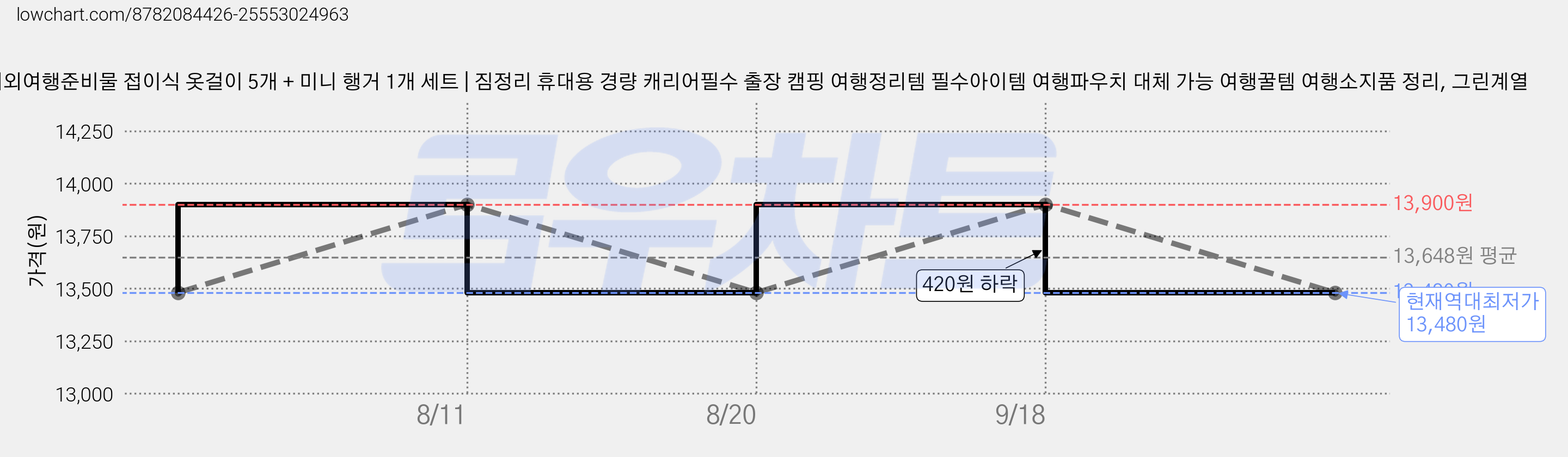 해외여행준비물 접이식 옷걸이 5개 + 미니 행거 1개 세트 | 짐정리 휴대용 경량 캐리어필수 출장 캠핑 여행정리템 필수아이템 여행파우치 대체 가능 여행꿀템 여행소지품 정리, 그린계열 가격 변동 차트, 현재가 13,480원, 역대최저가