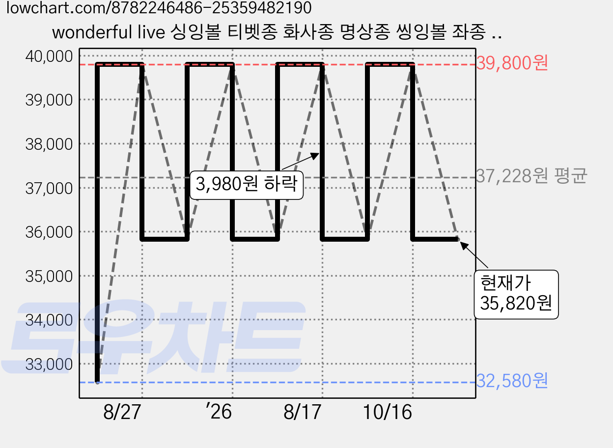 wonderful live 싱잉볼 티벳종 화사종 명상종 씽잉볼 좌종 요가종 릴렉스종 명상주발 육자 잠언 고급 선물 포장, 1개, SB26930 가격 변동 차트, 현재가 35,820원, 관측 최저가 32,580원