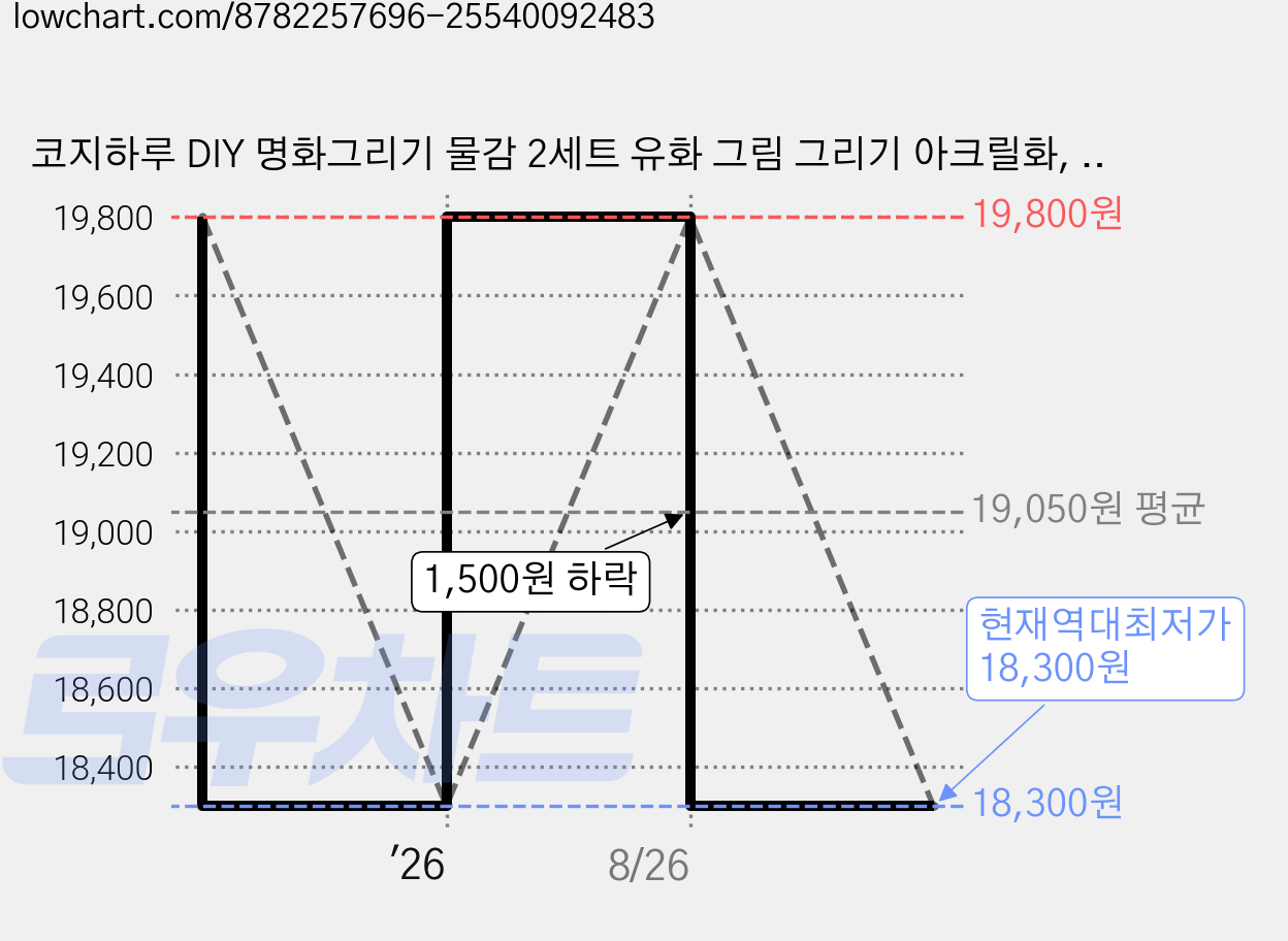 코지하루 DIY 명화그리기 물감 2세트 유화 그림 그리기 아크릴화, 윤슬과나비C 40x50 (B795), 1개 가격 변동 차트, 현재가 18,300원, 역대최저가