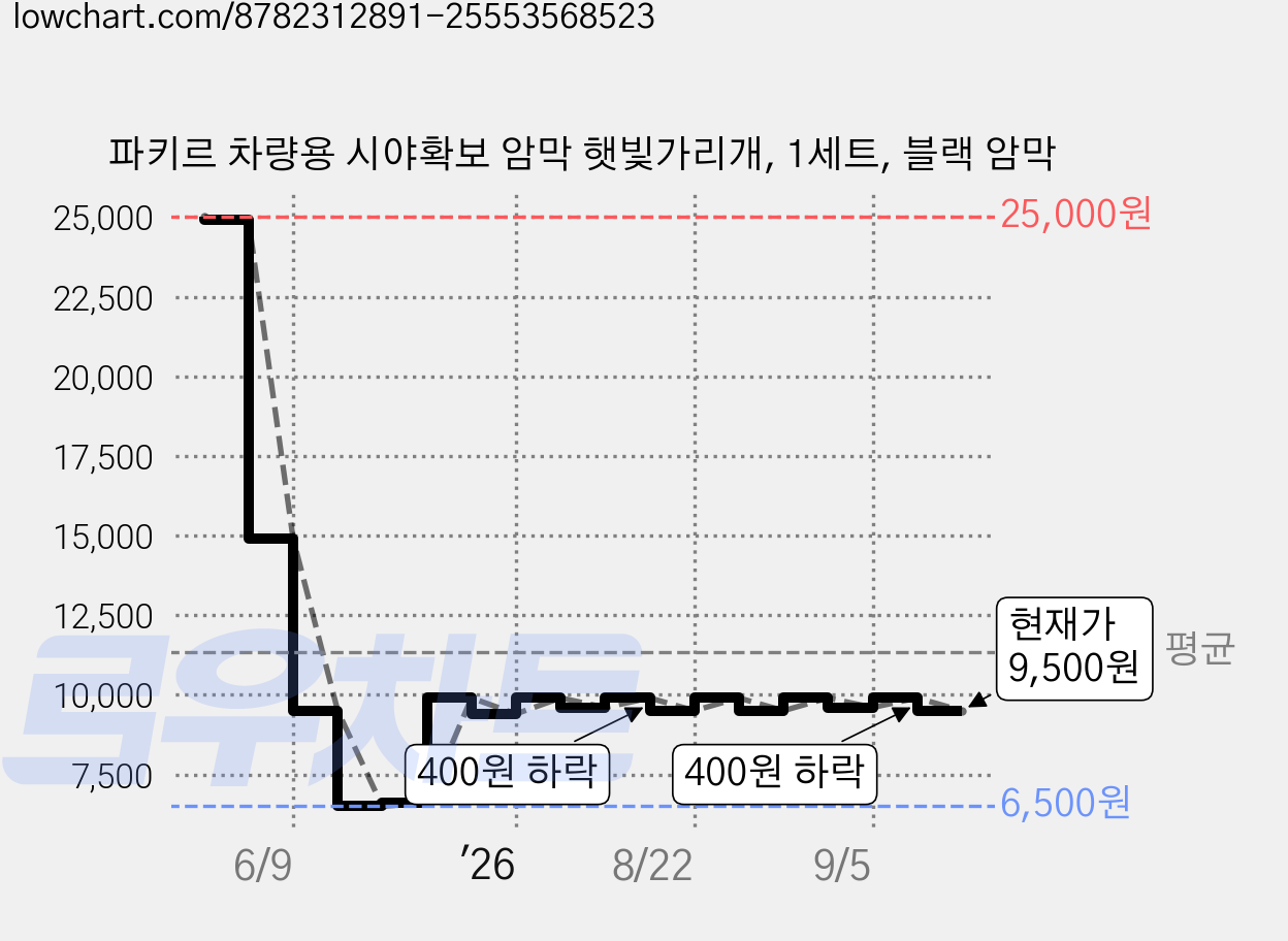 파키르 차량용 시야확보 암막 햇빛가리개, 1세트, 블랙 암막 가격 변동 차트, 현재가 9,500원, 관측 최저가 6,500원