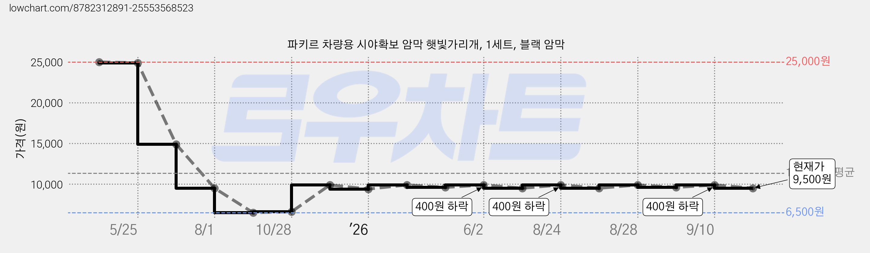 파키르 차량용 시야확보 암막 햇빛가리개, 1세트, 블랙 암막 가격 변동 차트, 현재가 9,500원, 관측 최저가 6,500원