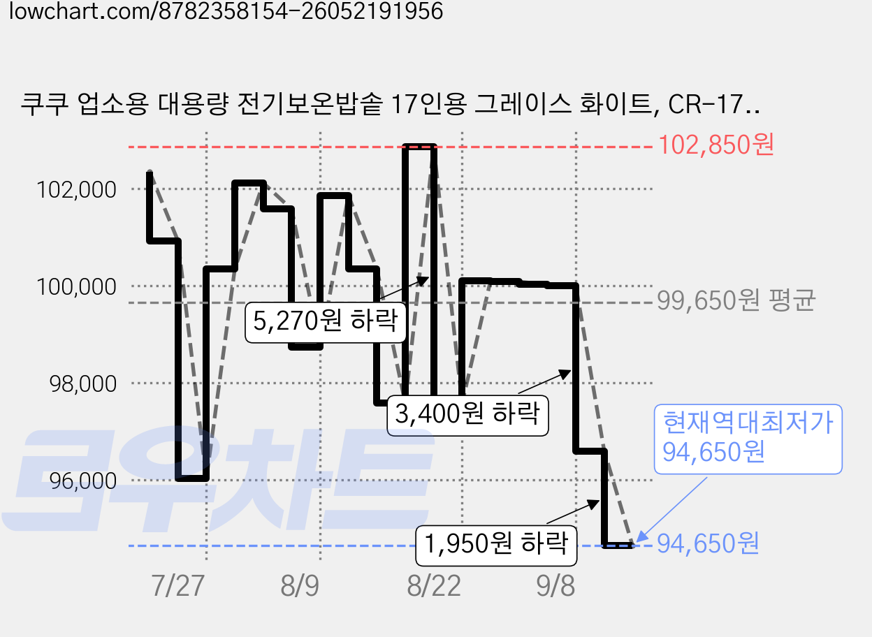 쿠쿠 업소용 대용량 전기보온밥솥 17인용 그레이스 화이트, CR-1715W 가격 변동 차트, 현재가 94,650원, 역대최저가