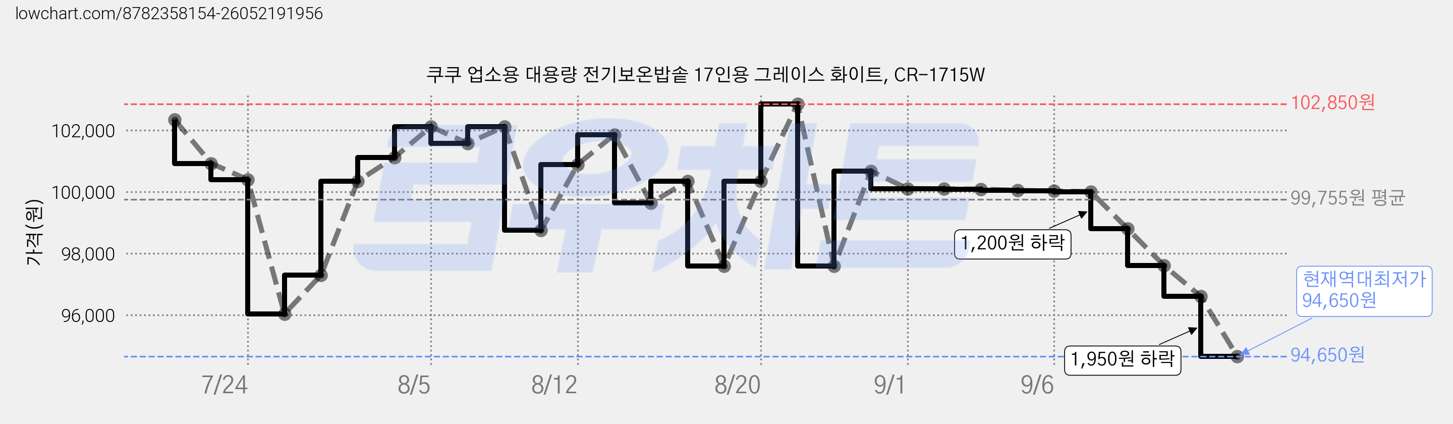 쿠쿠 업소용 대용량 전기보온밥솥 17인용 그레이스 화이트, CR-1715W 가격 변동 차트, 현재가 94,650원, 역대최저가
