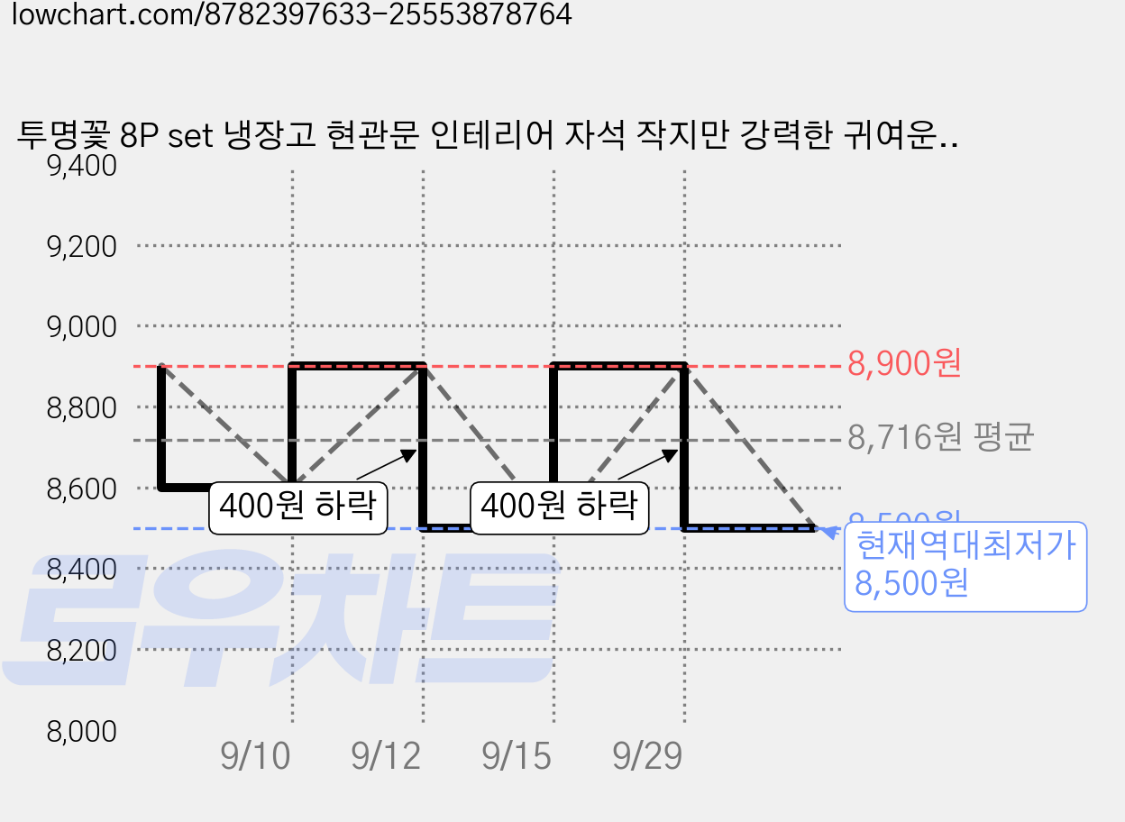 투명꽃 8P set 냉장고 현관문 인테리어 자석 작지만 강력한 귀여운 마그넷, 투명꽃 8pcs세트 자석 가격 변동 차트, 현재가 8,500원, 역대최저가