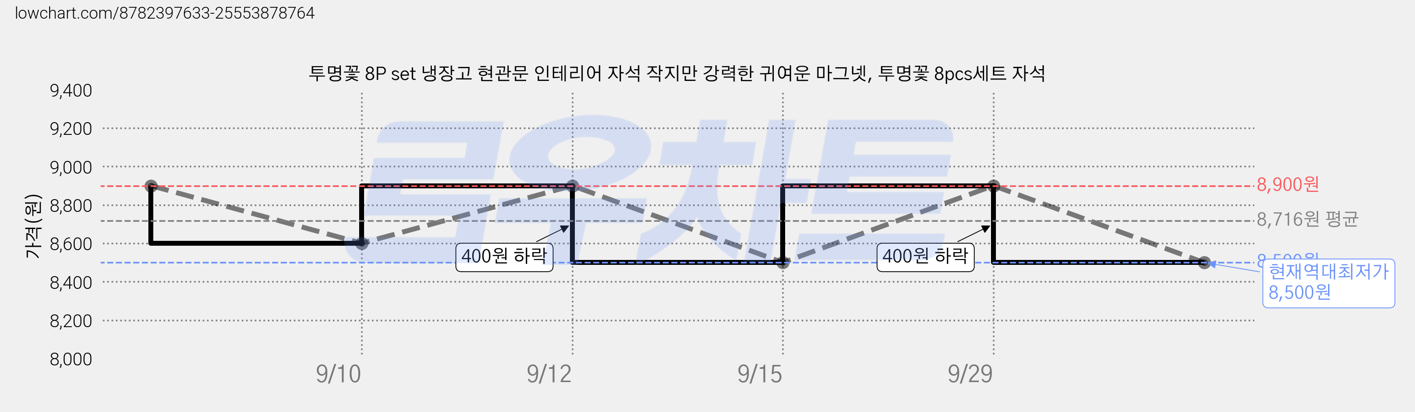 투명꽃 8P set 냉장고 현관문 인테리어 자석 작지만 강력한 귀여운 마그넷, 투명꽃 8pcs세트 자석 가격 변동 차트, 현재가 8,500원, 역대최저가
