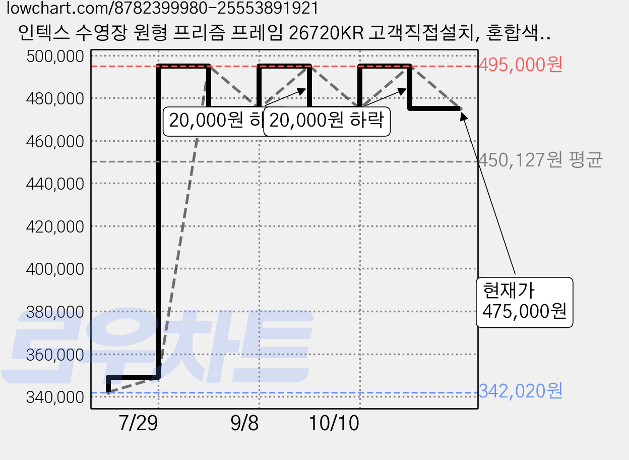 인텍스 수영장 원형 프리즘 프레임 26720KR 고객직접설치, 혼합색상, 1개 가격 변동 차트, 현재가 475,000원, 관측 최저가 342,020원