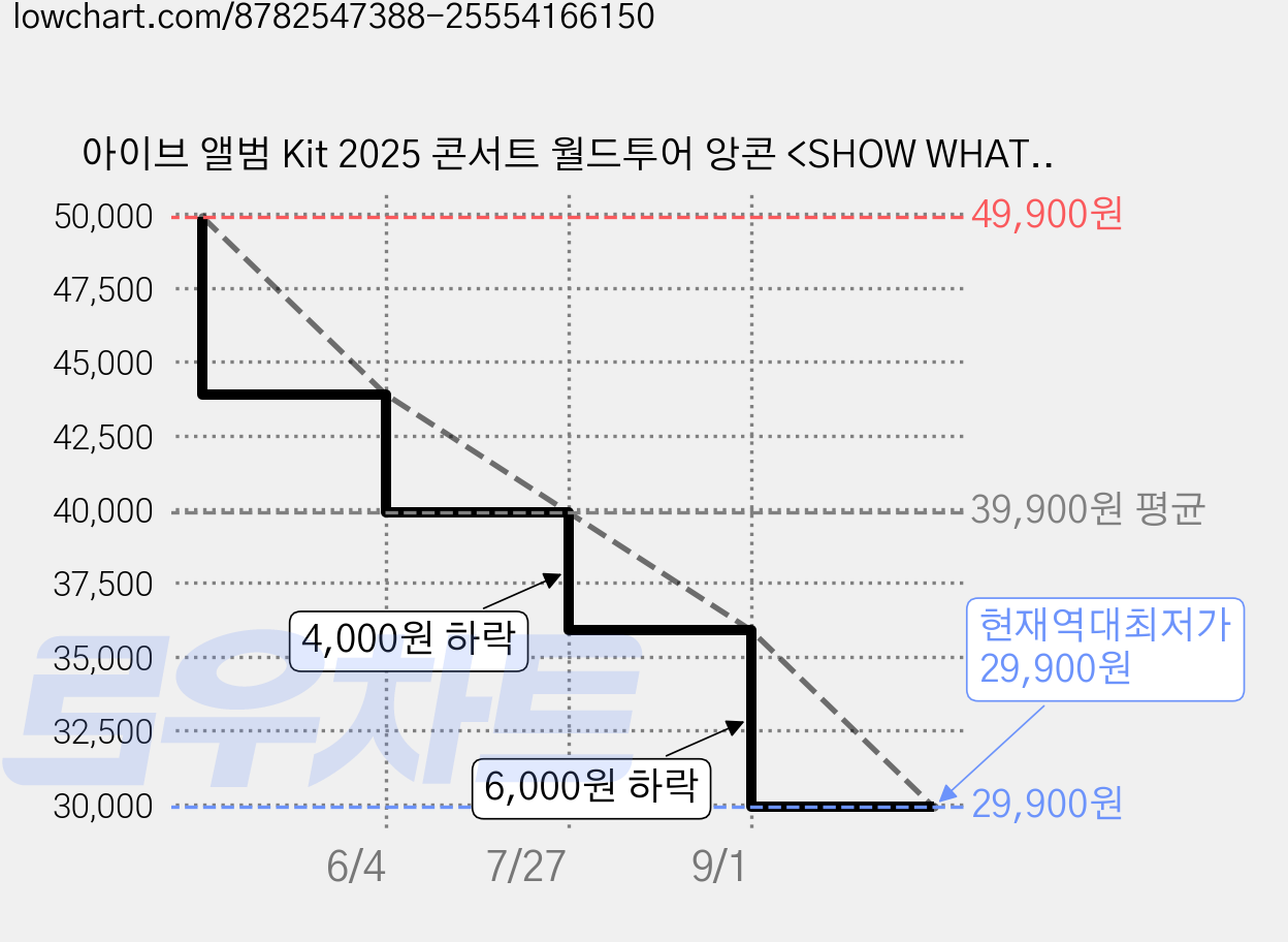 아이브 앨범 Kit 2025 콘서트 월드투어 앙콘 <SHOW WHAT I HAVE - ENCORE>포토카드 특전, 키트, 1 가격 변동 차트, 현재가 29,900원, 역대최저가