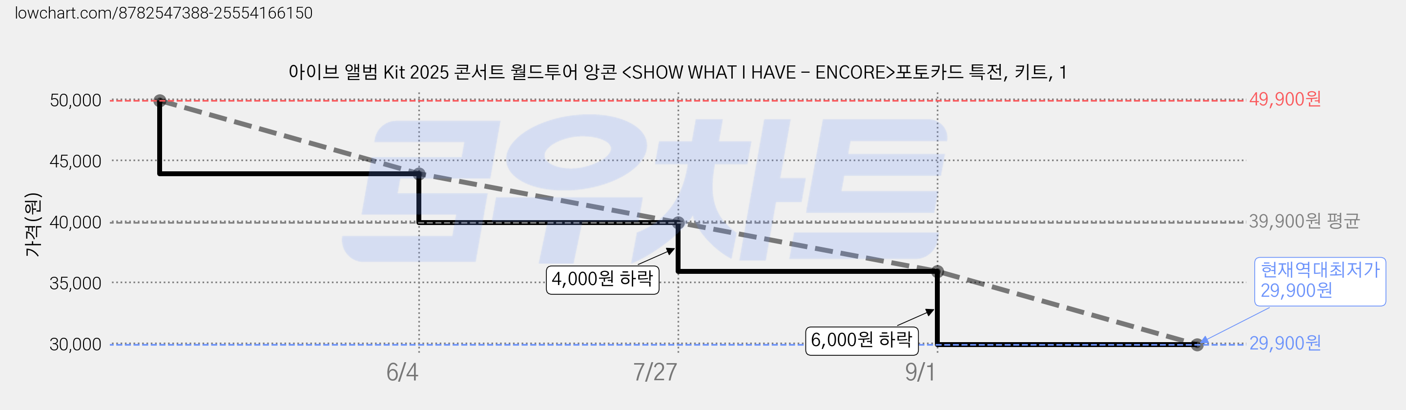 아이브 앨범 Kit 2025 콘서트 월드투어 앙콘 <SHOW WHAT I HAVE - ENCORE>포토카드 특전, 키트, 1 가격 변동 차트, 현재가 29,900원, 역대최저가
