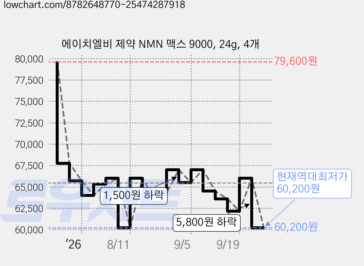 에이치엘비 제약 NMN 맥스 9000, 24g, 4개 가격 변동 차트, 현재가 60,200원, 역대최저가