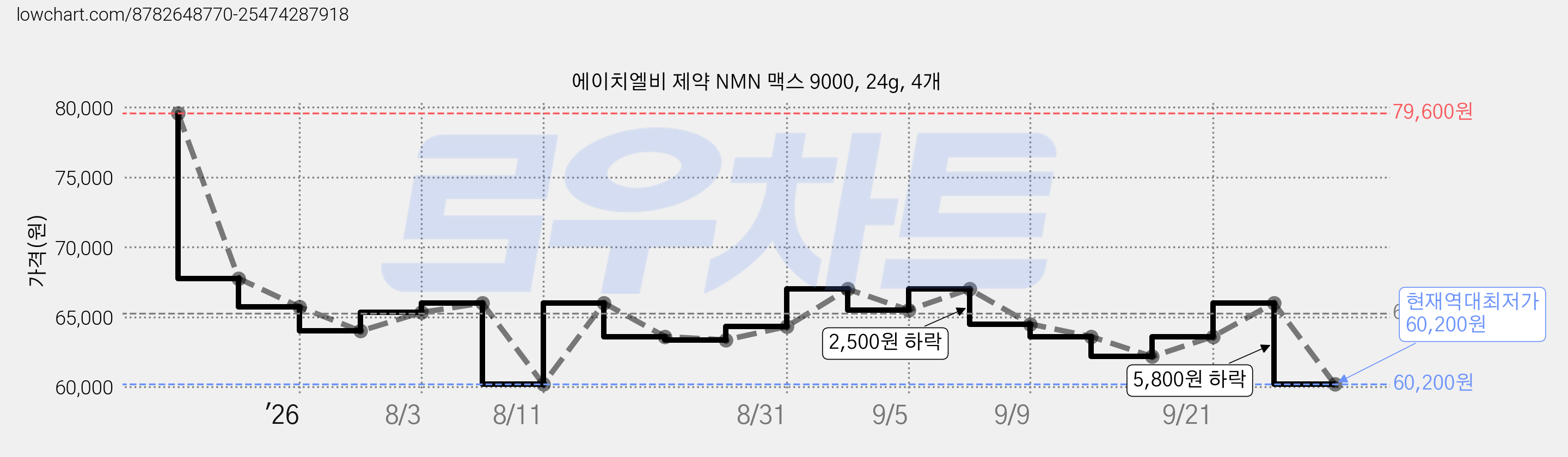 에이치엘비 제약 NMN 맥스 9000, 24g, 4개 가격 변동 차트, 현재가 60,200원, 역대최저가