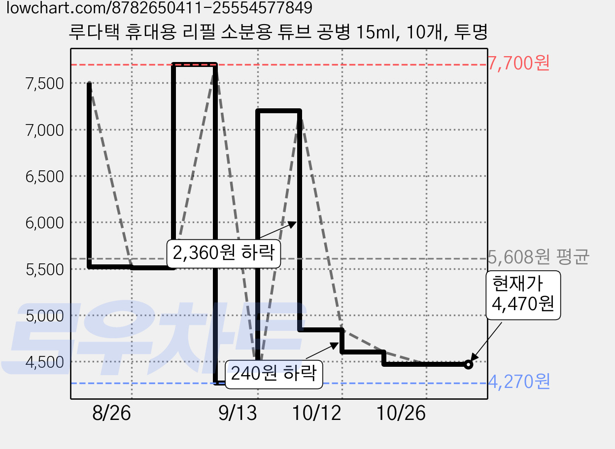 루다택 휴대용 리필 소분용 튜브 공병 15ml, 10개, 투명 가격 변동 차트, 현재가 4,470원, 관측 최저가 4,090원