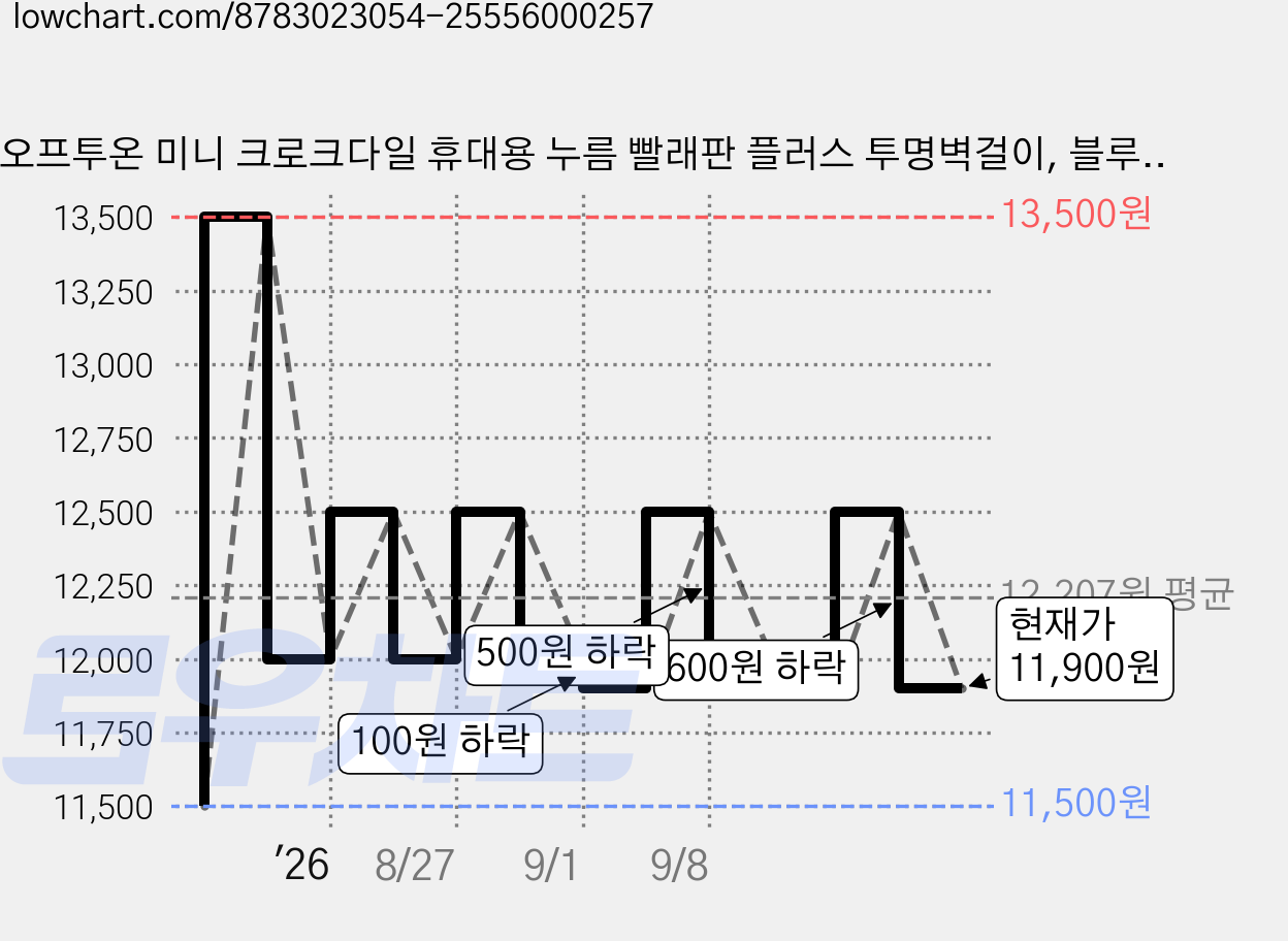 오프투온 미니 크로크다일 휴대용 누름 빨래판 플러스 투명벽걸이, 블루, 1개 가격 변동 차트, 현재가 11,900원, 관측 최저가 11,500원