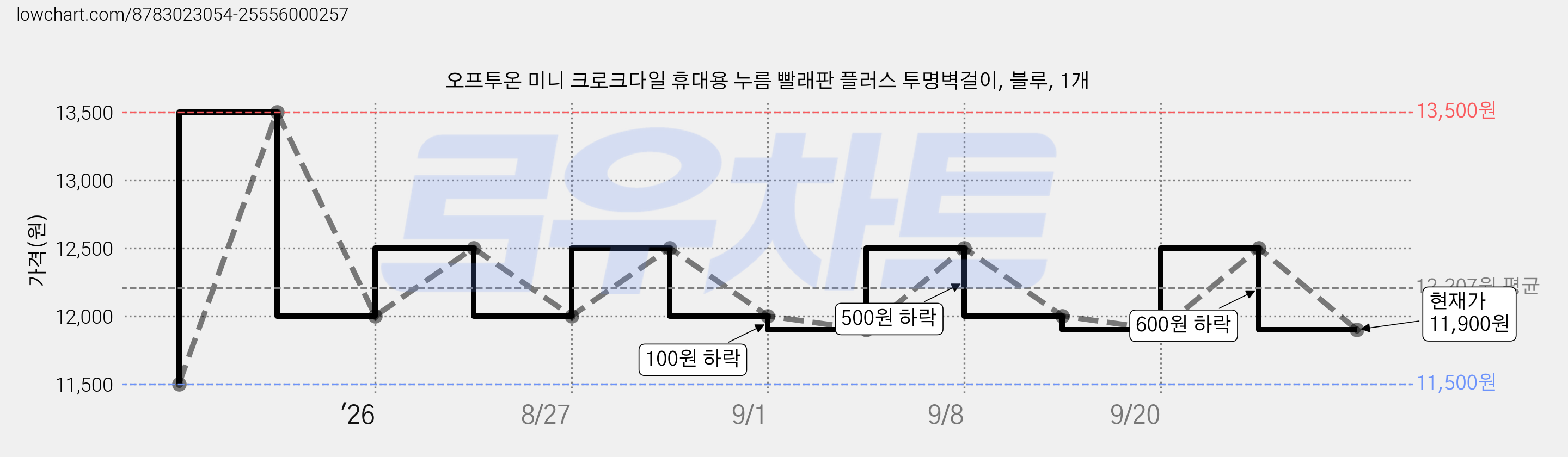 오프투온 미니 크로크다일 휴대용 누름 빨래판 플러스 투명벽걸이, 블루, 1개 가격 변동 차트, 현재가 11,900원, 관측 최저가 11,500원