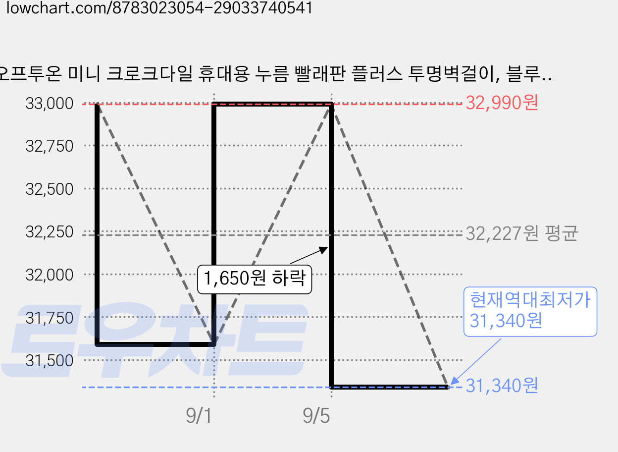 오프투온 미니 크로크다일 휴대용 누름 빨래판 플러스 투명벽걸이, 블루, 3개 가격 변동 차트, 현재가 31,340원, 역대최저가