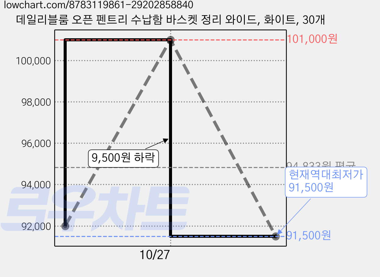 데일리블룸 오픈 펜트리 수납함 바스켓 정리 와이드, 화이트, 30개 가격 변동 차트, 현재가 91,500원, 역대최저가