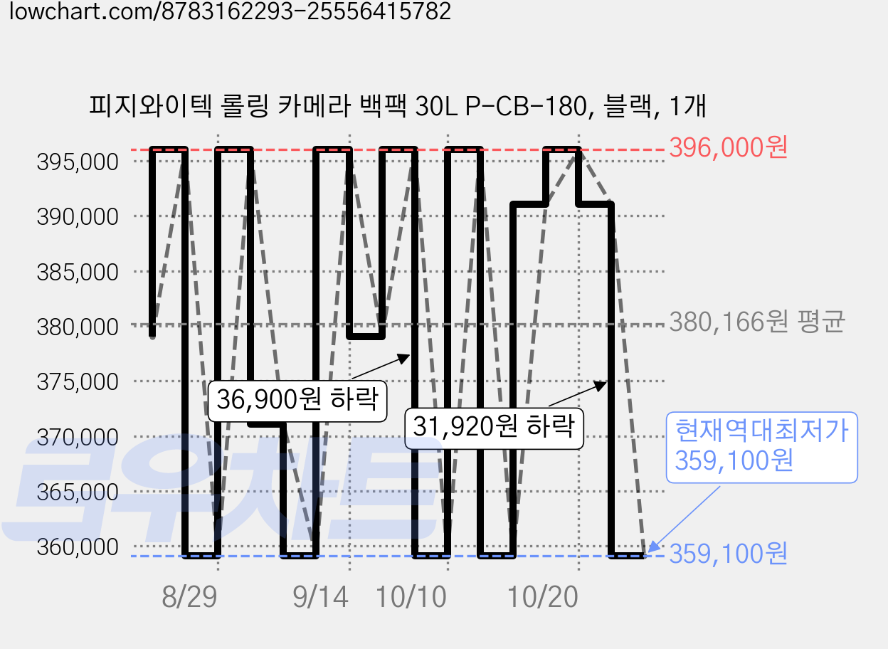 피지와이텍 롤링 카메라 백팩 30L P-CB-180, 블랙, 1개 가격 변동 차트, 현재가 359,100원, 역대최저가
