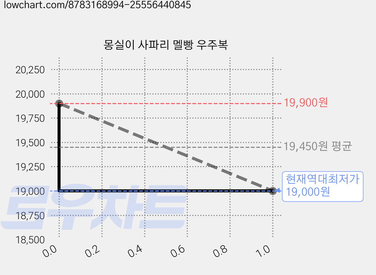 몽실이 사파리 멜빵 우주복 가격 변동 차트, 현재가 19,000원, 역대최저가