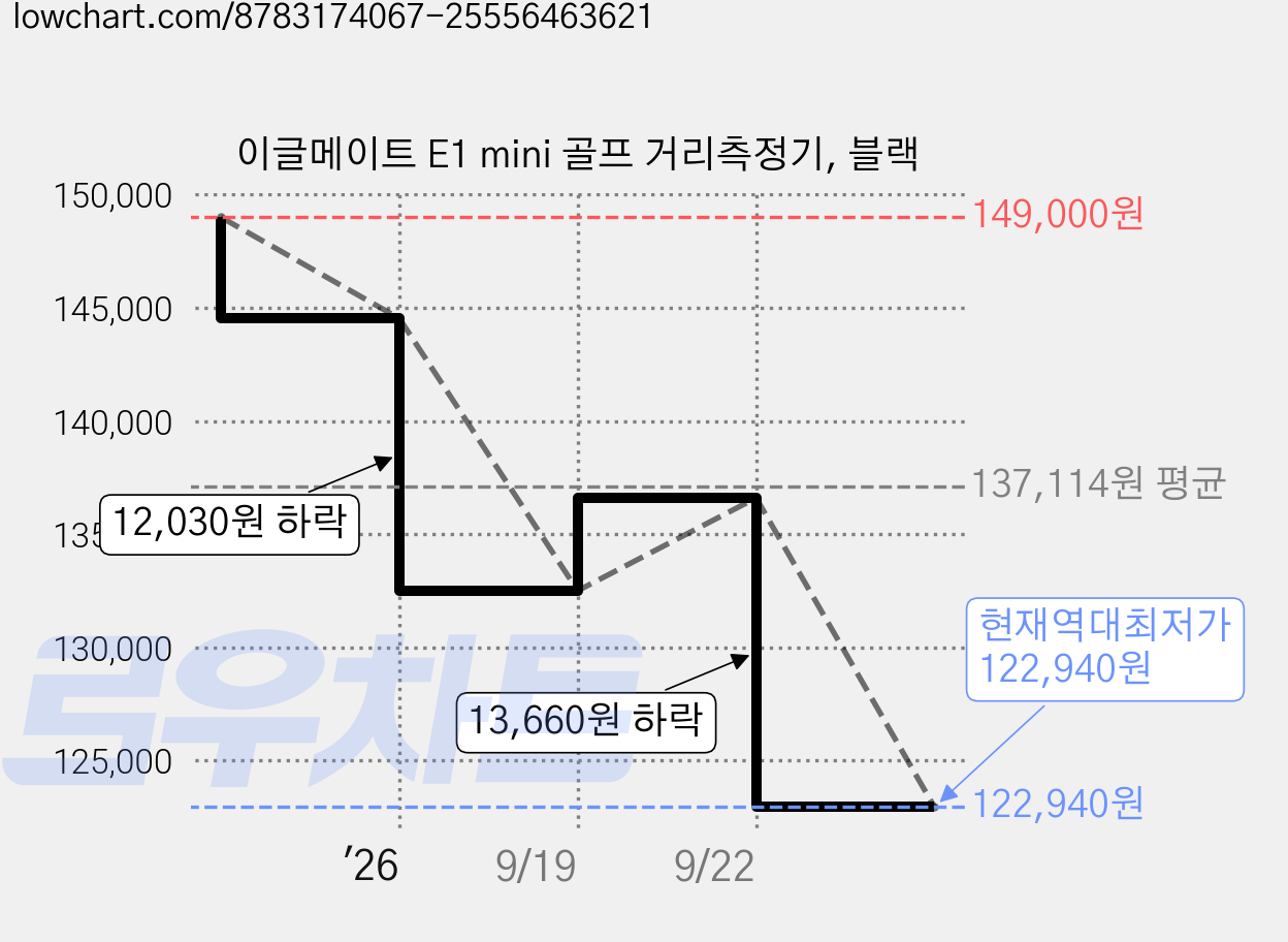이글메이트 E1 mini 골프 거리측정기, 블랙 가격 변동 차트, 현재가 122,940원, 역대최저가