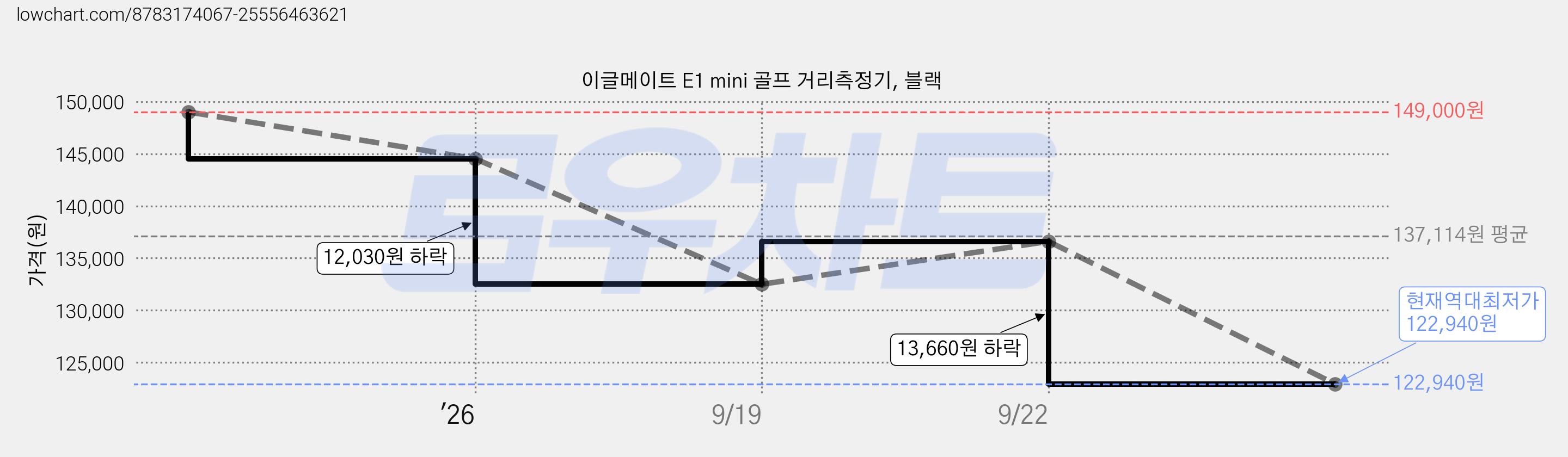 이글메이트 E1 mini 골프 거리측정기, 블랙 가격 변동 차트, 현재가 122,940원, 역대최저가