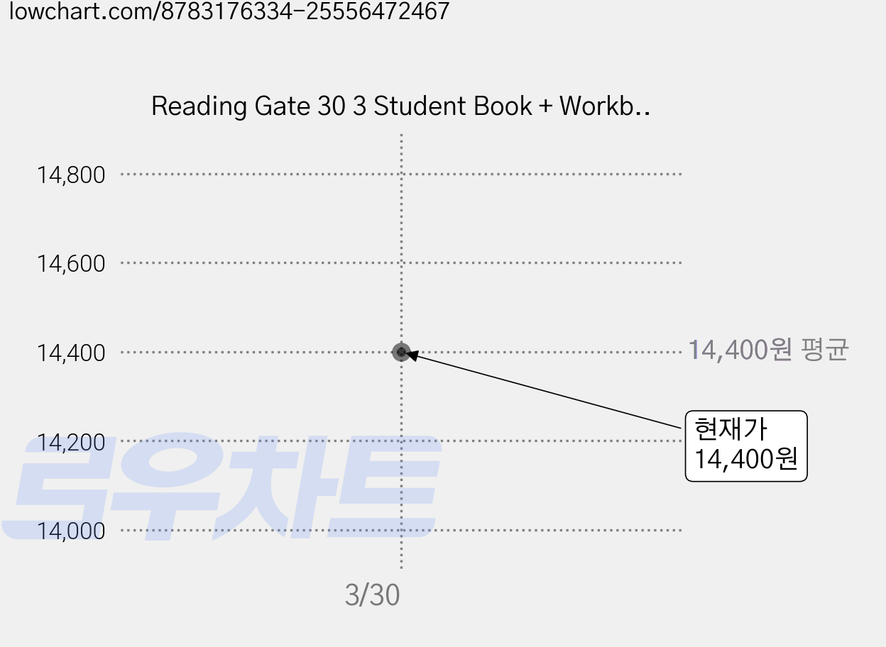 Reading Gate 30 3 Student Book + Workbook, 씨드러닝 가격 변동 차트, 현재가 14,400원