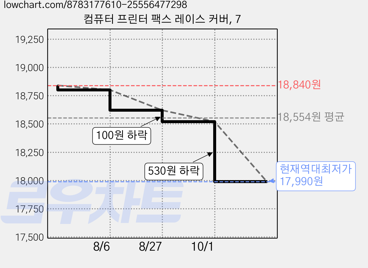 컴퓨터 프린터 팩스 레이스 커버, 7 가격 변동 차트, 현재가 17,990원, 역대최저가