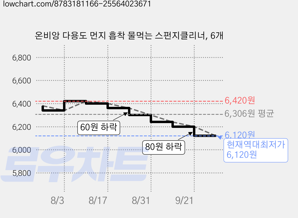 온비앙 다용도 먼지 흡착 물먹는 스펀지클리너, 6개 가격 변동 차트, 현재가 6,120원, 역대최저가