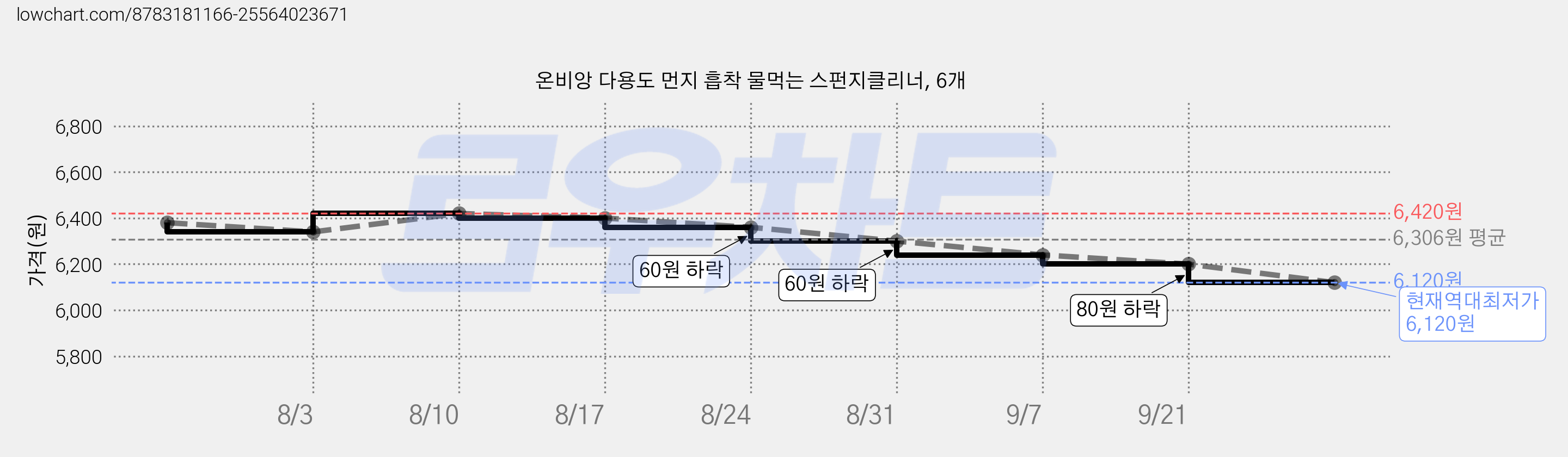 온비앙 다용도 먼지 흡착 물먹는 스펀지클리너, 6개 가격 변동 차트, 현재가 6,120원, 역대최저가