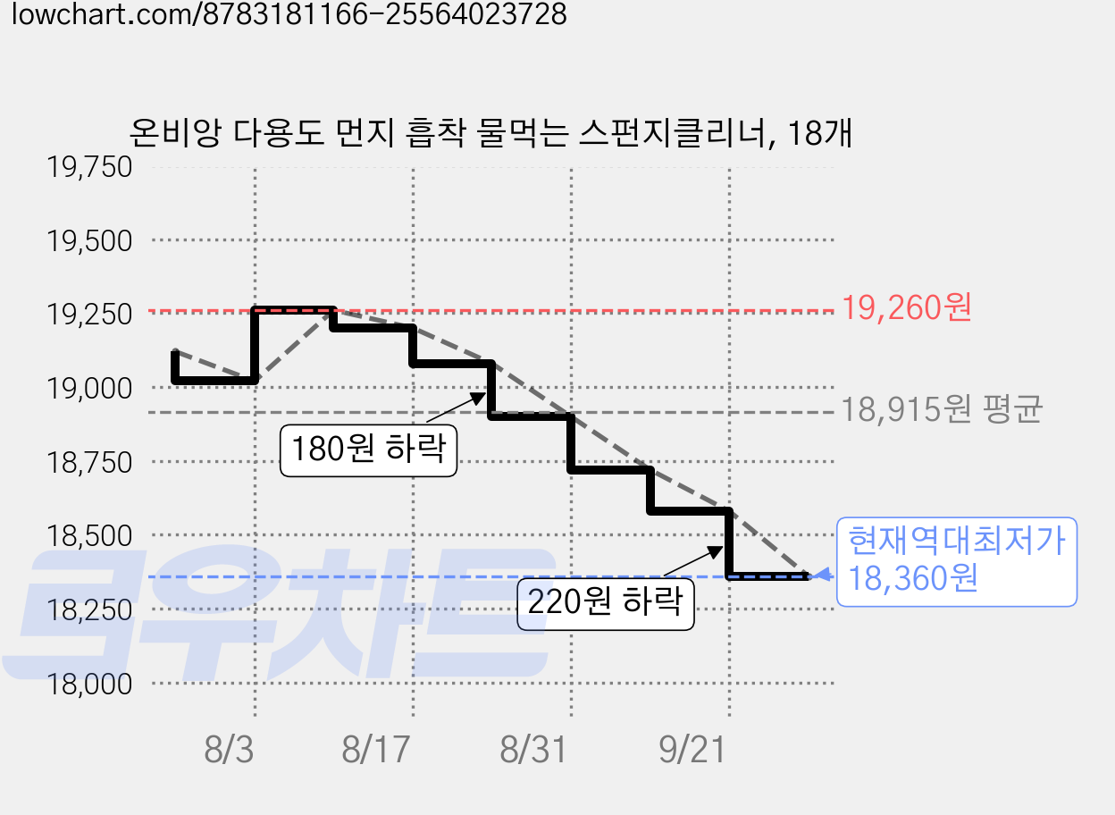 온비앙 다용도 먼지 흡착 물먹는 스펀지클리너, 18개 가격 변동 차트, 현재가 18,360원, 역대최저가