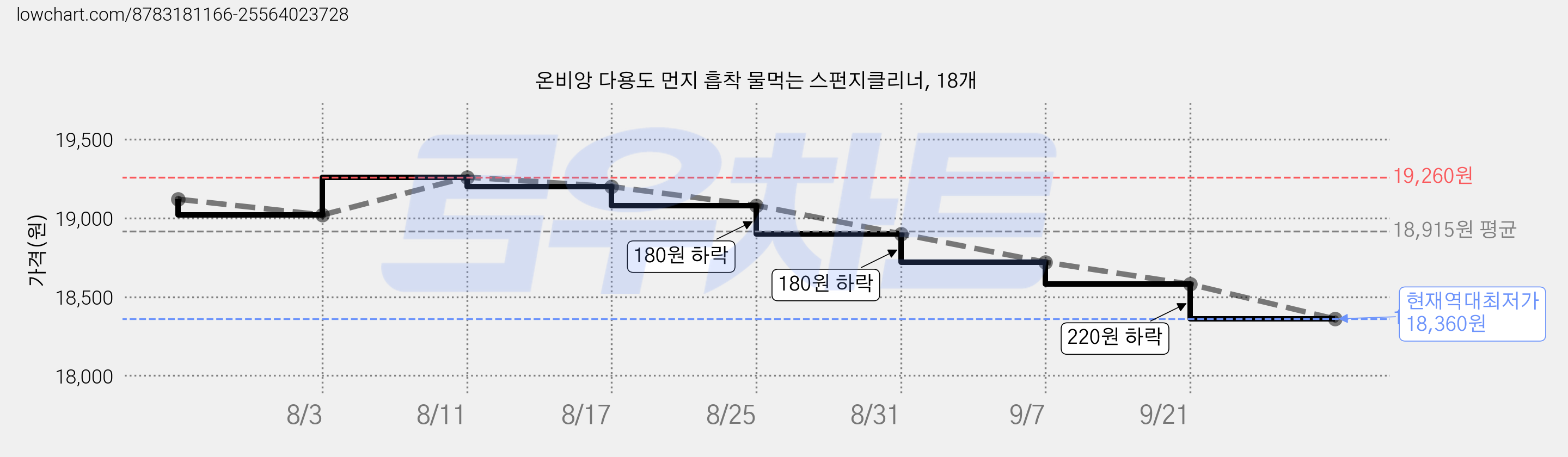 온비앙 다용도 먼지 흡착 물먹는 스펀지클리너, 18개 가격 변동 차트, 현재가 18,360원, 역대최저가