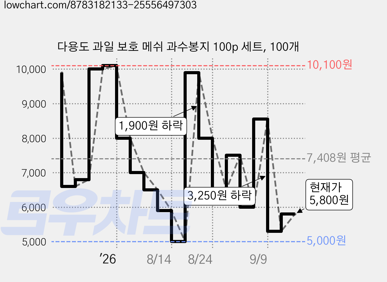 다용도 과일 보호 메쉬 과수봉지 100p 세트, 100개 가격 변동 차트, 현재가 5,800원, 관측 최저가 4,000원