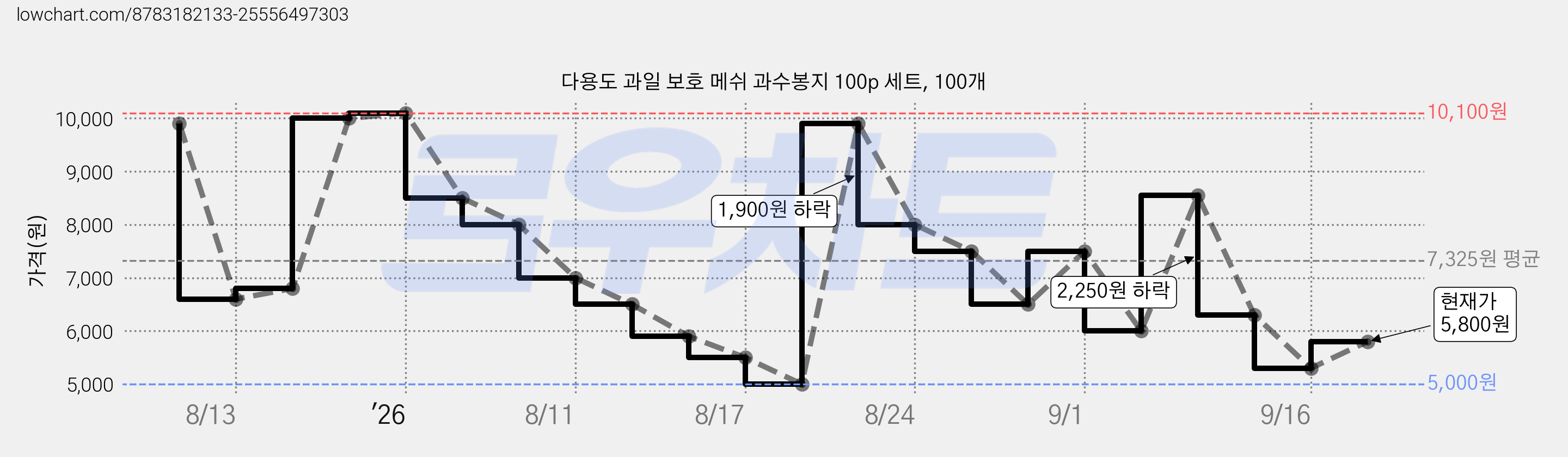 다용도 과일 보호 메쉬 과수봉지 100p 세트, 100개 가격 변동 차트, 현재가 5,800원, 관측 최저가 4,000원