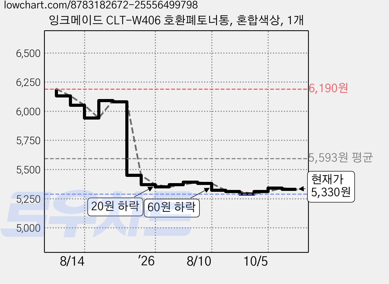 잉크메이드 CLT-W406 호환폐토너통, 혼합색상, 1개 가격 변동 차트, 현재가 5,330원, 관측 최저가 5,290원