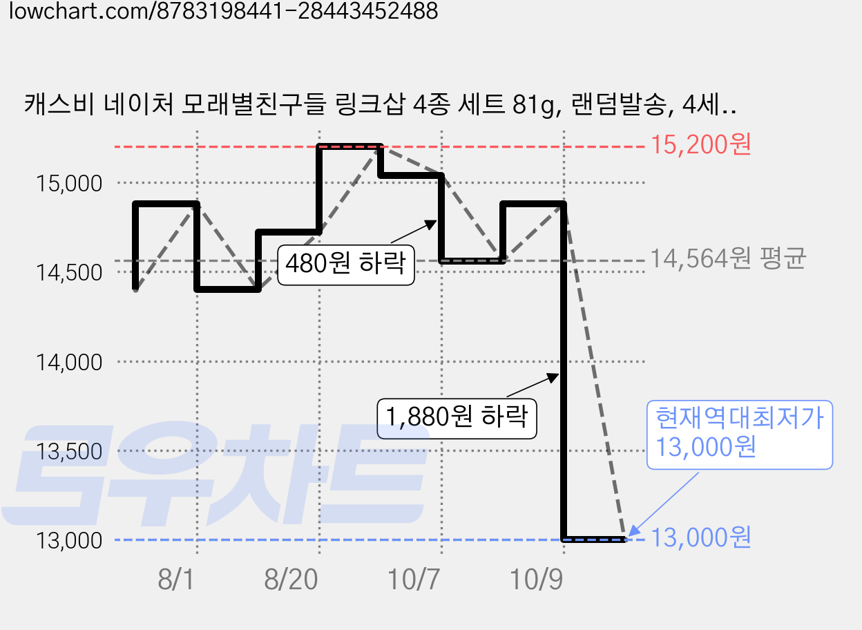 캐스비 네이처 모래별친구들 링크삽 4종 세트 81g, 랜덤발송, 4세트 가격 변동 차트, 현재가 13,000원, 역대최저가