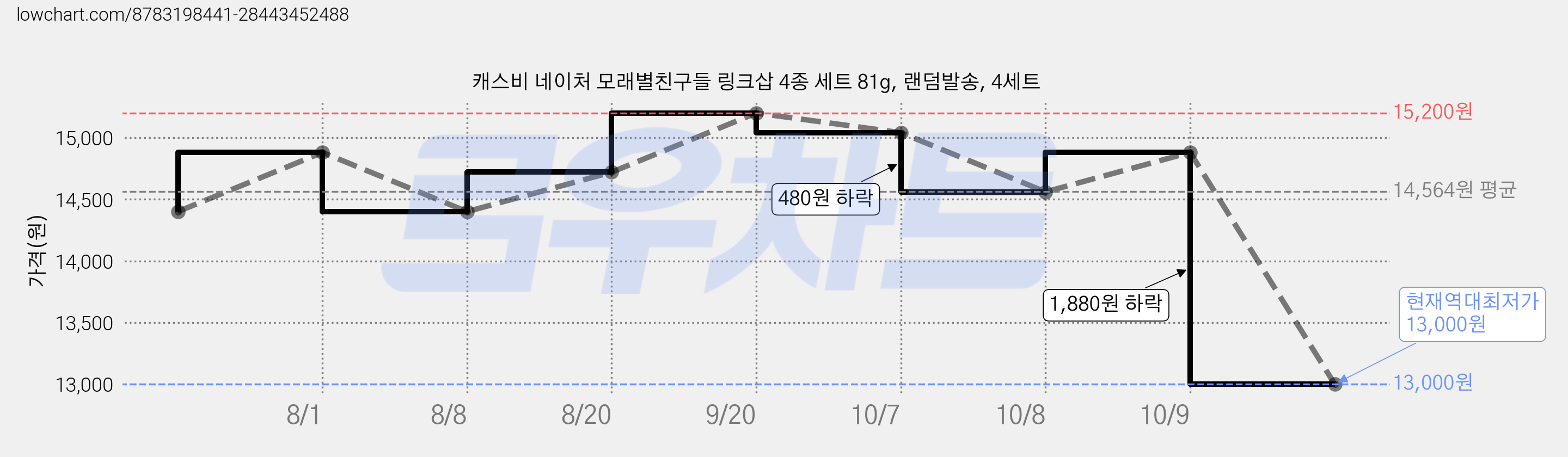 캐스비 네이처 모래별친구들 링크삽 4종 세트 81g, 랜덤발송, 4세트 가격 변동 차트, 현재가 13,000원, 역대최저가