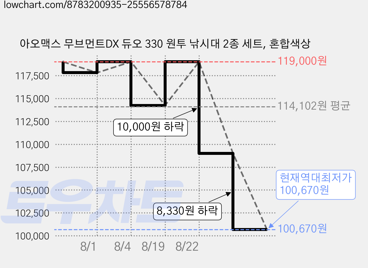 아오맥스 무브먼트DX 듀오 330 원투 낚시대 2종 세트, 혼합색상 가격 변동 차트, 현재가 100,670원, 역대최저가