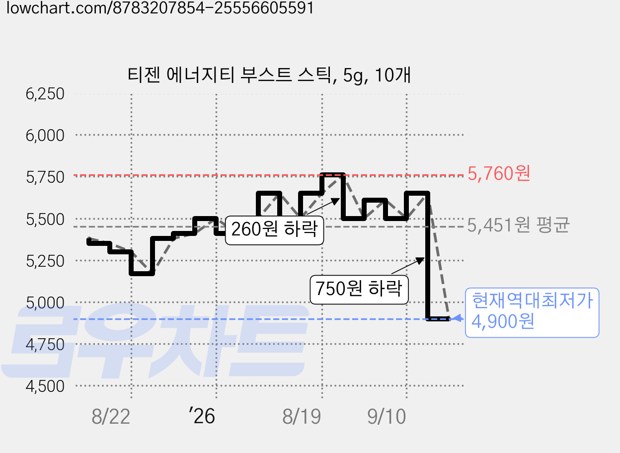 티젠 에너지티 부스트 스틱, 5g, 10개 가격 변동 차트, 현재가 4,900원, 역대최저가