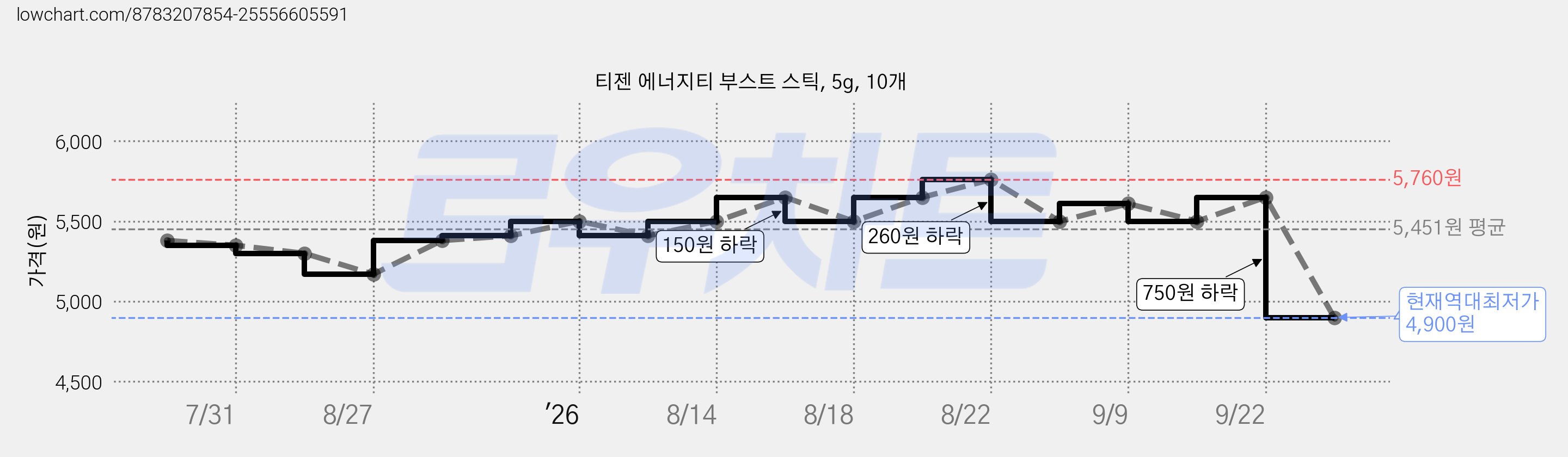 티젠 에너지티 부스트 스틱, 5g, 10개 가격 변동 차트, 현재가 4,900원, 역대최저가