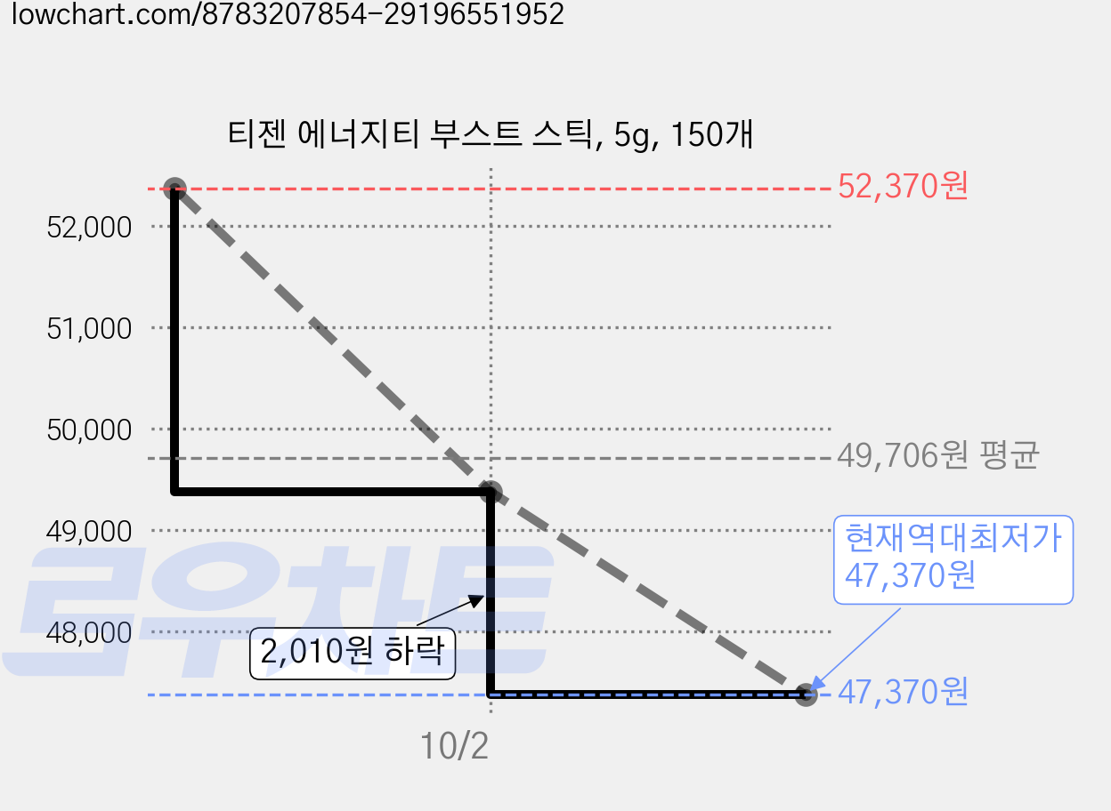 티젠 에너지티 부스트 스틱, 5g, 150개 가격 변동 차트, 현재가 47,370원, 역대최저가