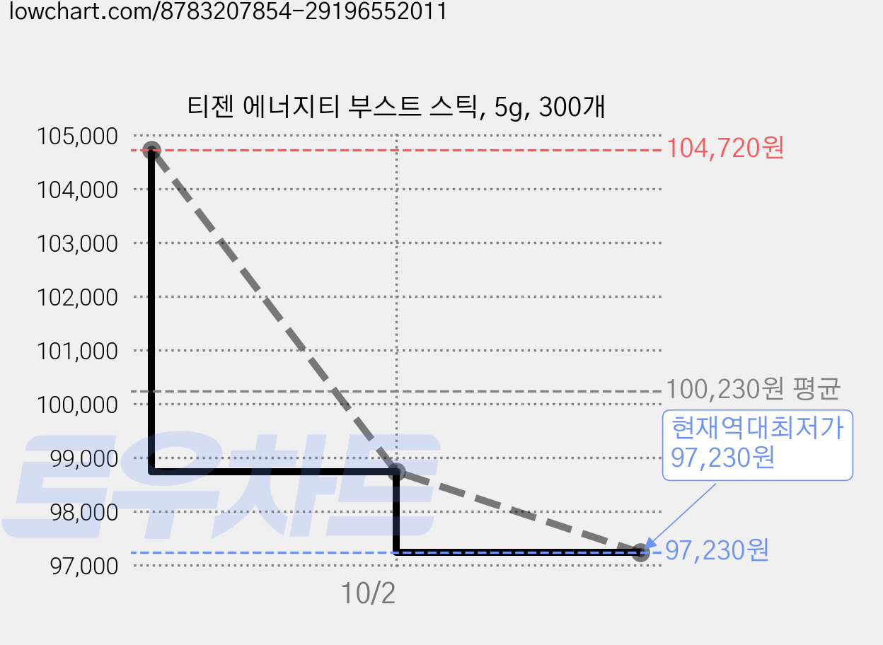 티젠 에너지티 부스트 스틱, 5g, 300개 가격 변동 차트, 현재가 97,230원, 역대최저가