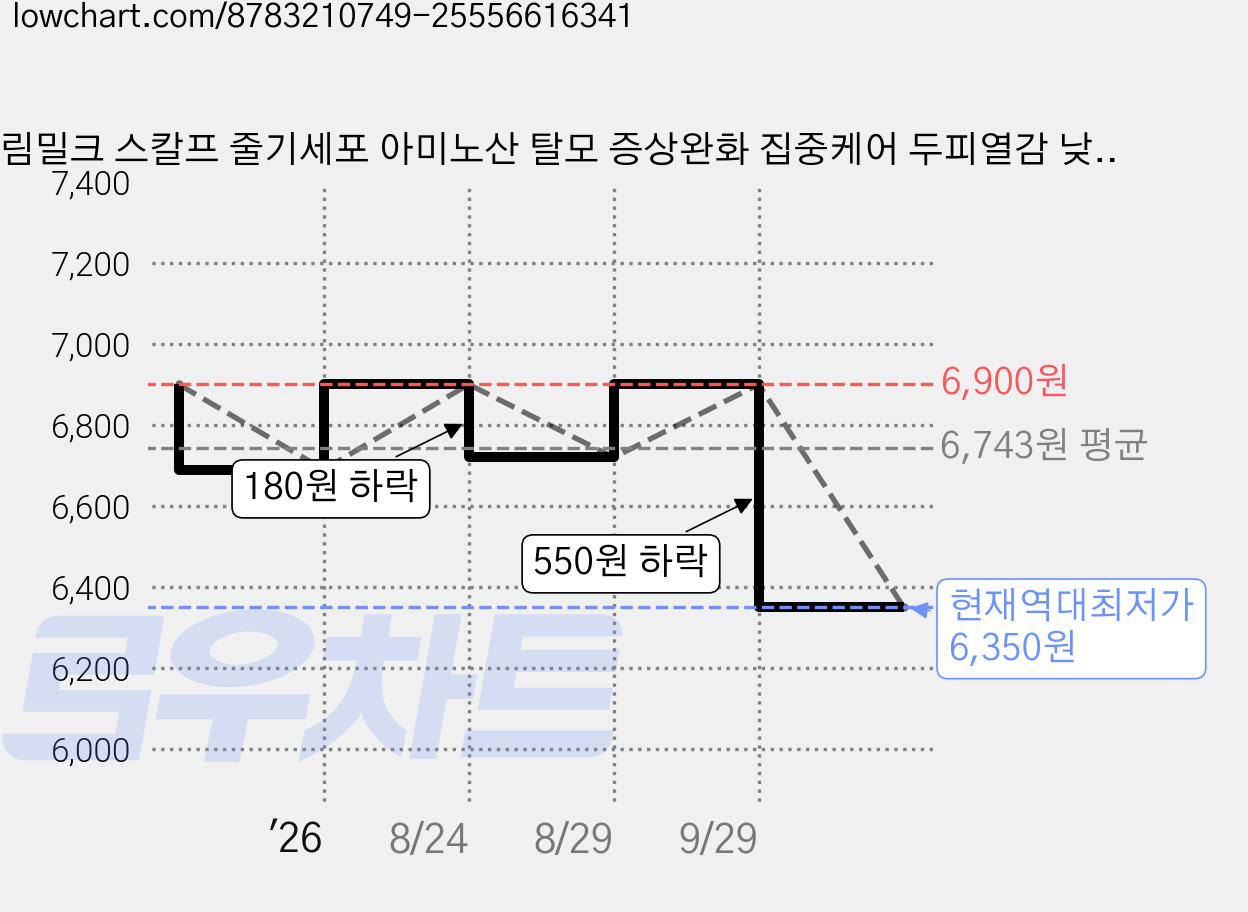 크림밀크 스칼프 줄기세포 아미노산 탈모 증상완화 집중케어 두피열감 낮추는 데일리 앰플, 1개, 30ml 가격 변동 차트, 현재가 6,350원, 역대최저가