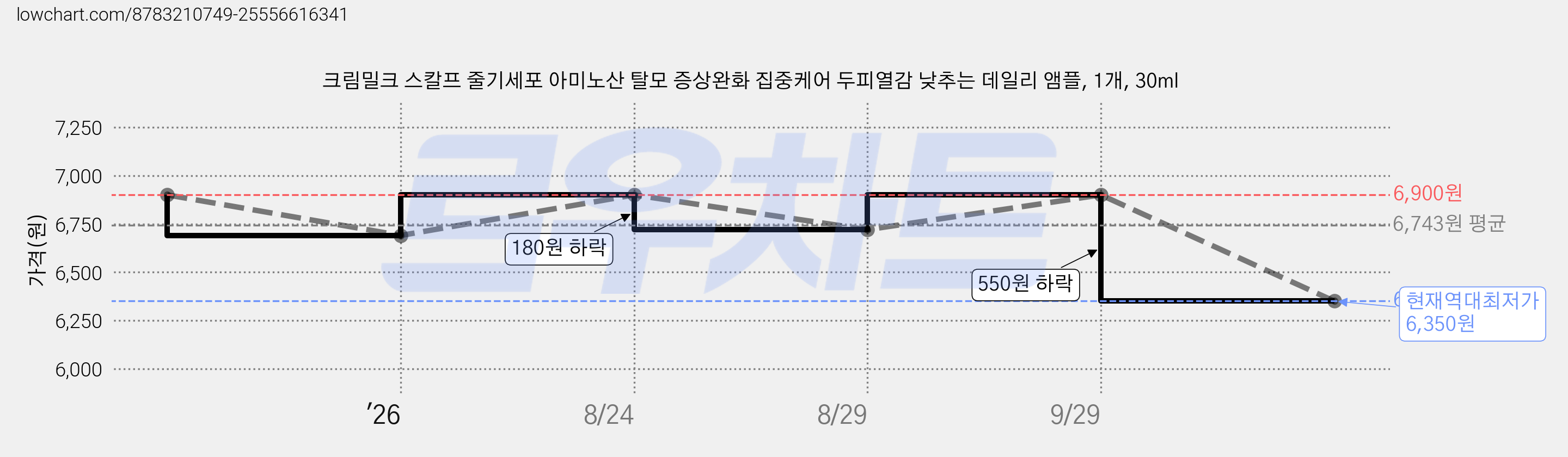 크림밀크 스칼프 줄기세포 아미노산 탈모 증상완화 집중케어 두피열감 낮추는 데일리 앰플, 1개, 30ml 가격 변동 차트, 현재가 6,350원, 역대최저가