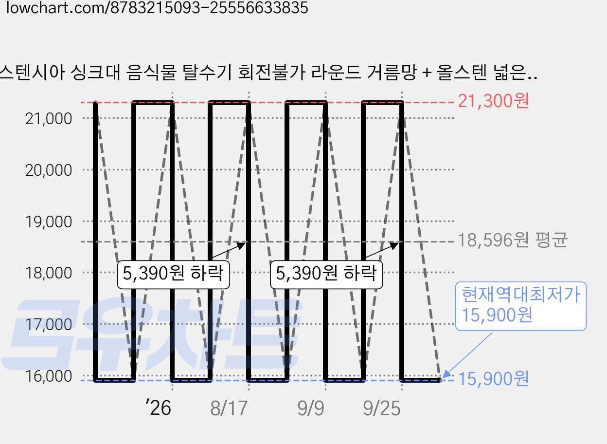 스텐시아 싱크대 음식물 탈수기 회전불가 라운드 거름망 + 올스텐 넓은형 덮개 세트, 1세트, 1개 가격 변동 차트, 현재가 15,900원, 역대최저가