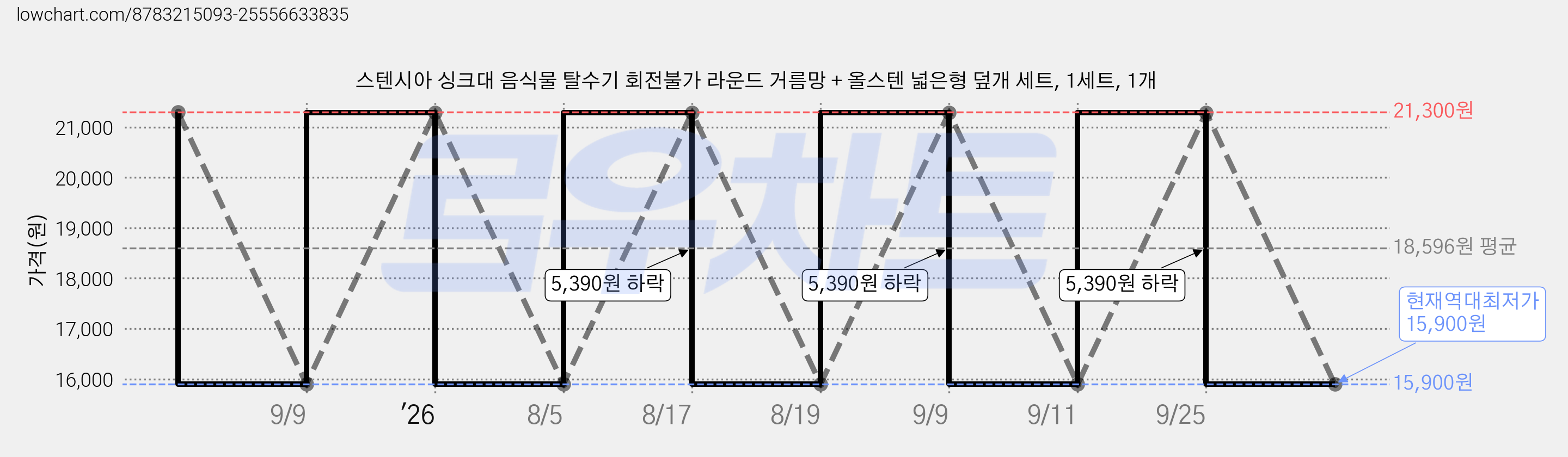 스텐시아 싱크대 음식물 탈수기 회전불가 라운드 거름망 + 올스텐 넓은형 덮개 세트, 1세트, 1개 가격 변동 차트, 현재가 15,900원, 역대최저가